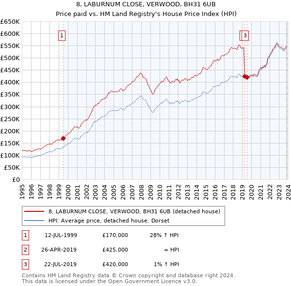 8, LABURNUM CLOSE, VERWOOD, BH31 6UB: Price paid vs HM Land Registry's House Price Index