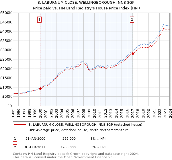 8, LABURNUM CLOSE, WELLINGBOROUGH, NN8 3GP: Price paid vs HM Land Registry's House Price Index