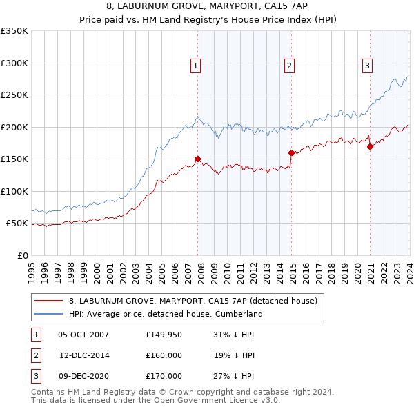 8, LABURNUM GROVE, MARYPORT, CA15 7AP: Price paid vs HM Land Registry's House Price Index