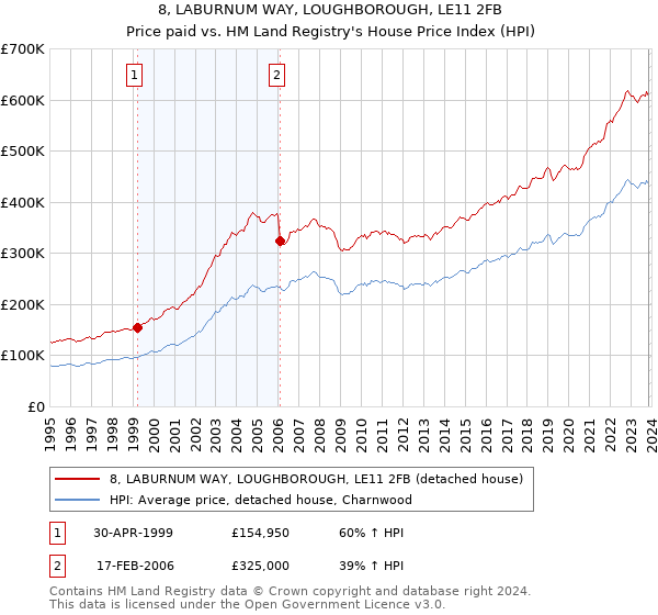 8, LABURNUM WAY, LOUGHBOROUGH, LE11 2FB: Price paid vs HM Land Registry's House Price Index