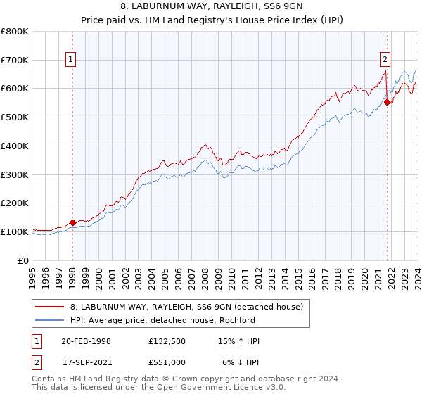 8, LABURNUM WAY, RAYLEIGH, SS6 9GN: Price paid vs HM Land Registry's House Price Index