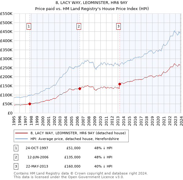 8, LACY WAY, LEOMINSTER, HR6 9AY: Price paid vs HM Land Registry's House Price Index
