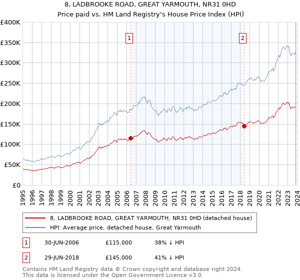 8, LADBROOKE ROAD, GREAT YARMOUTH, NR31 0HD: Price paid vs HM Land Registry's House Price Index