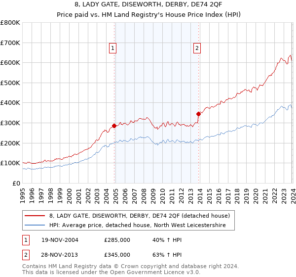 8, LADY GATE, DISEWORTH, DERBY, DE74 2QF: Price paid vs HM Land Registry's House Price Index