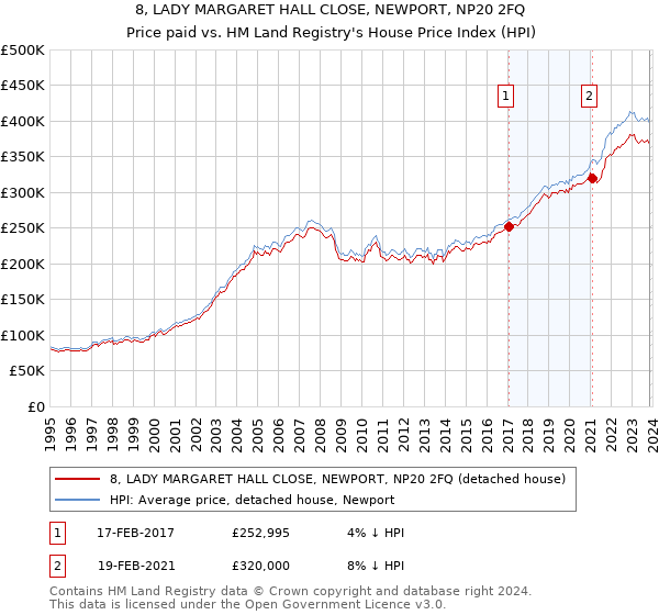 8, LADY MARGARET HALL CLOSE, NEWPORT, NP20 2FQ: Price paid vs HM Land Registry's House Price Index