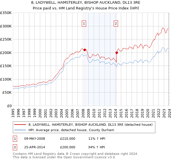 8, LADYWELL, HAMSTERLEY, BISHOP AUCKLAND, DL13 3RE: Price paid vs HM Land Registry's House Price Index
