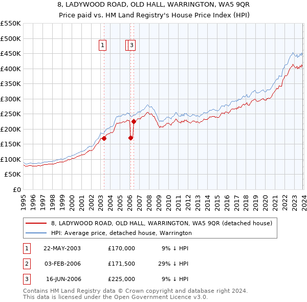 8, LADYWOOD ROAD, OLD HALL, WARRINGTON, WA5 9QR: Price paid vs HM Land Registry's House Price Index
