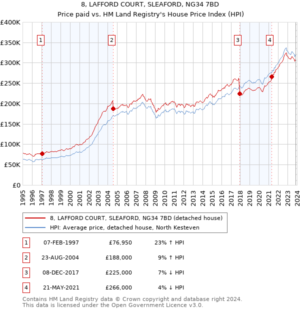 8, LAFFORD COURT, SLEAFORD, NG34 7BD: Price paid vs HM Land Registry's House Price Index