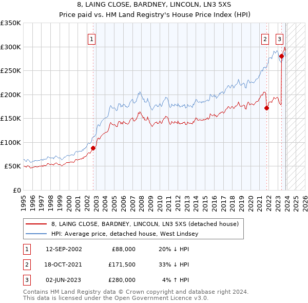 8, LAING CLOSE, BARDNEY, LINCOLN, LN3 5XS: Price paid vs HM Land Registry's House Price Index