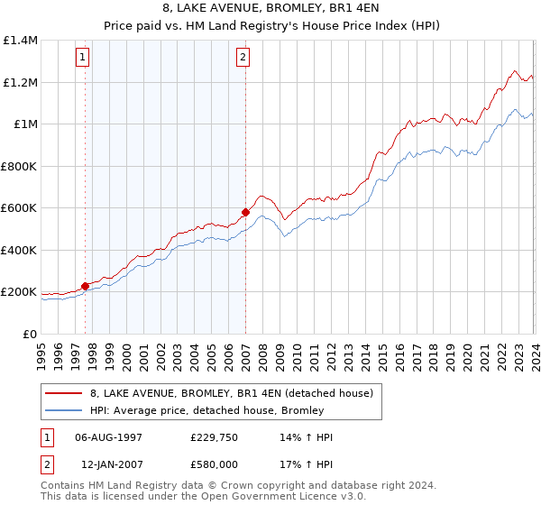 8, LAKE AVENUE, BROMLEY, BR1 4EN: Price paid vs HM Land Registry's House Price Index