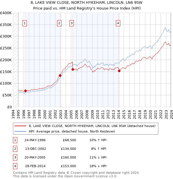 8, LAKE VIEW CLOSE, NORTH HYKEHAM, LINCOLN, LN6 9SW: Price paid vs HM Land Registry's House Price Index