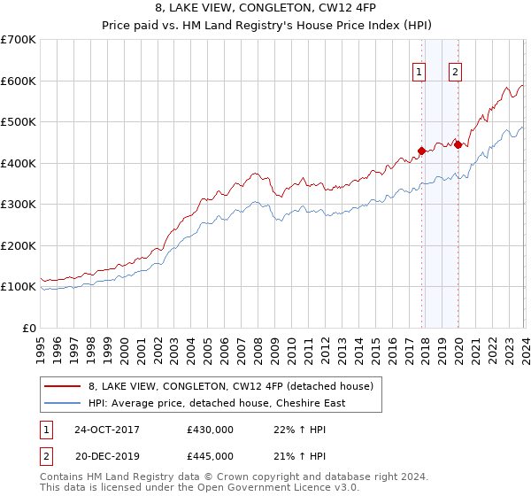 8, LAKE VIEW, CONGLETON, CW12 4FP: Price paid vs HM Land Registry's House Price Index