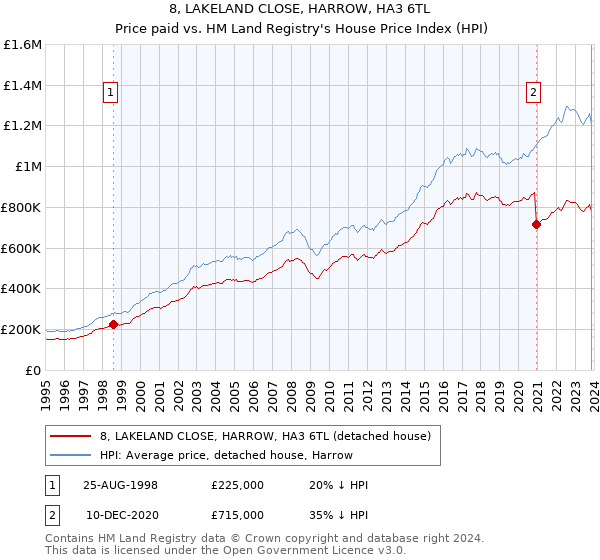 8, LAKELAND CLOSE, HARROW, HA3 6TL: Price paid vs HM Land Registry's House Price Index