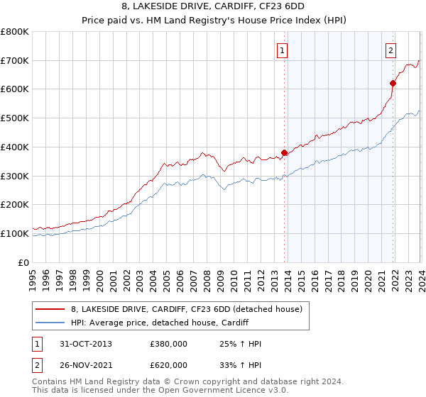 8, LAKESIDE DRIVE, CARDIFF, CF23 6DD: Price paid vs HM Land Registry's House Price Index