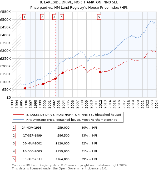 8, LAKESIDE DRIVE, NORTHAMPTON, NN3 5EL: Price paid vs HM Land Registry's House Price Index