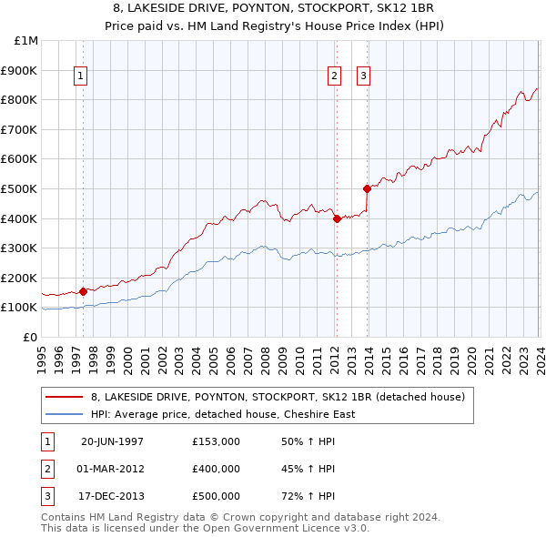 8, LAKESIDE DRIVE, POYNTON, STOCKPORT, SK12 1BR: Price paid vs HM Land Registry's House Price Index