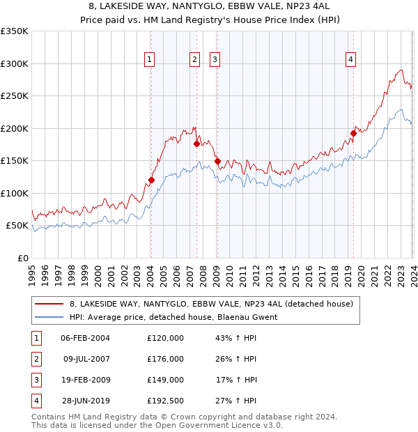 8, LAKESIDE WAY, NANTYGLO, EBBW VALE, NP23 4AL: Price paid vs HM Land Registry's House Price Index