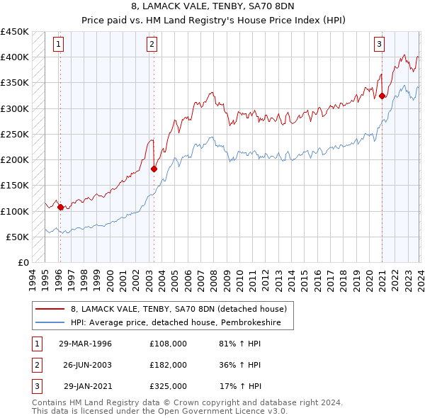 8, LAMACK VALE, TENBY, SA70 8DN: Price paid vs HM Land Registry's House Price Index