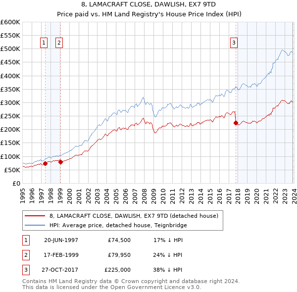 8, LAMACRAFT CLOSE, DAWLISH, EX7 9TD: Price paid vs HM Land Registry's House Price Index