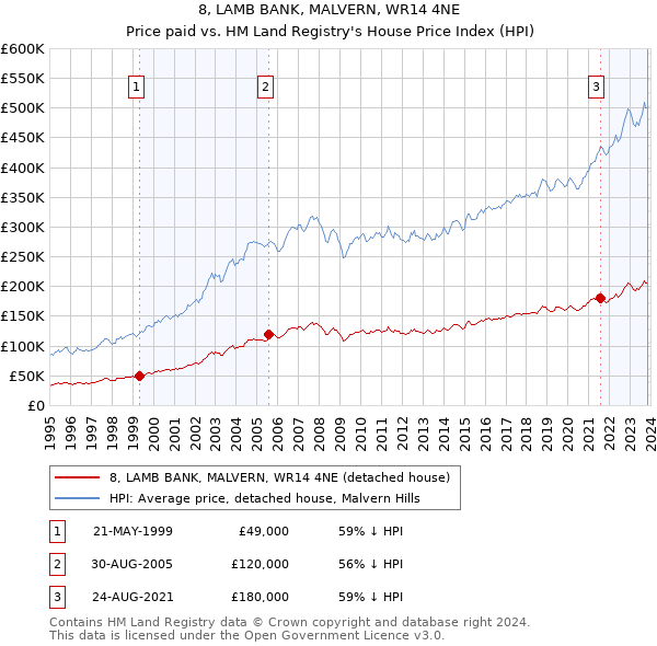 8, LAMB BANK, MALVERN, WR14 4NE: Price paid vs HM Land Registry's House Price Index