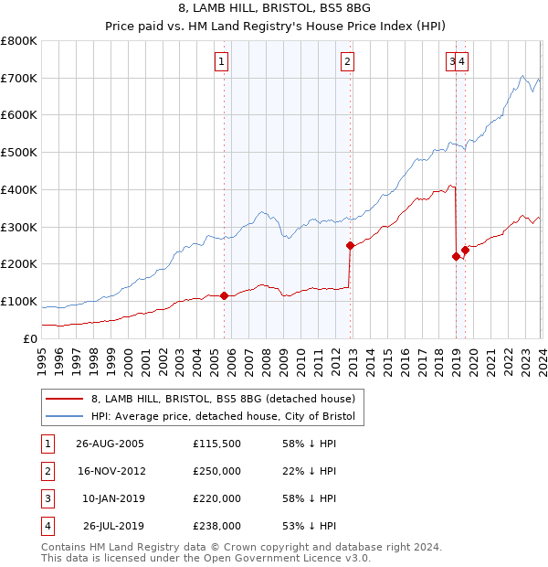8, LAMB HILL, BRISTOL, BS5 8BG: Price paid vs HM Land Registry's House Price Index
