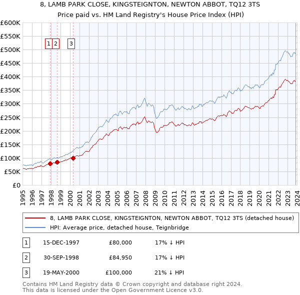 8, LAMB PARK CLOSE, KINGSTEIGNTON, NEWTON ABBOT, TQ12 3TS: Price paid vs HM Land Registry's House Price Index