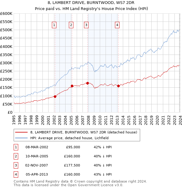 8, LAMBERT DRIVE, BURNTWOOD, WS7 2DR: Price paid vs HM Land Registry's House Price Index