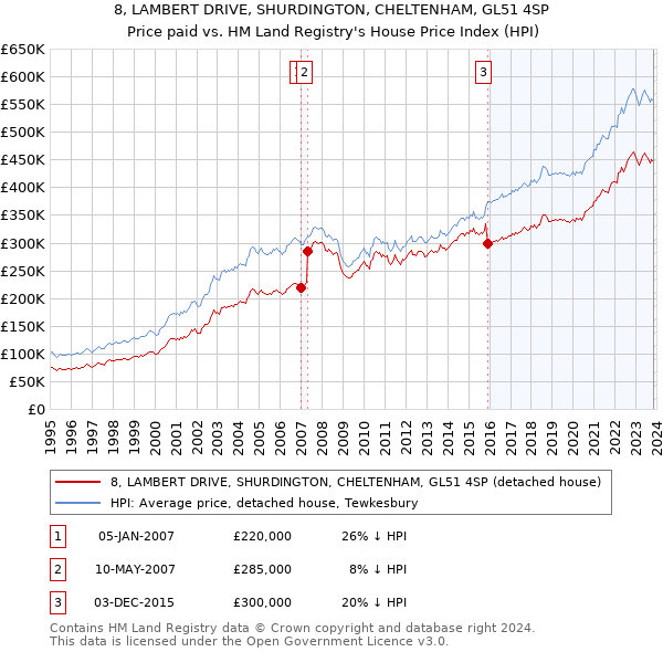 8, LAMBERT DRIVE, SHURDINGTON, CHELTENHAM, GL51 4SP: Price paid vs HM Land Registry's House Price Index