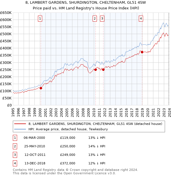 8, LAMBERT GARDENS, SHURDINGTON, CHELTENHAM, GL51 4SW: Price paid vs HM Land Registry's House Price Index