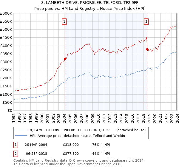 8, LAMBETH DRIVE, PRIORSLEE, TELFORD, TF2 9FF: Price paid vs HM Land Registry's House Price Index