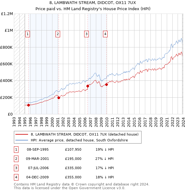 8, LAMBWATH STREAM, DIDCOT, OX11 7UX: Price paid vs HM Land Registry's House Price Index