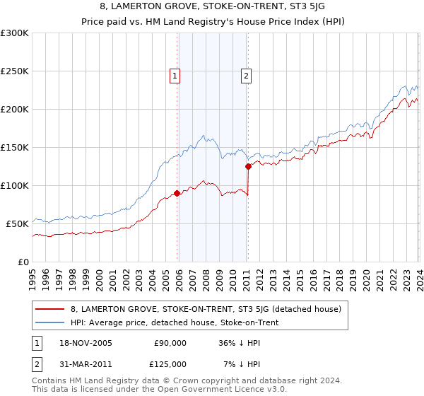 8, LAMERTON GROVE, STOKE-ON-TRENT, ST3 5JG: Price paid vs HM Land Registry's House Price Index
