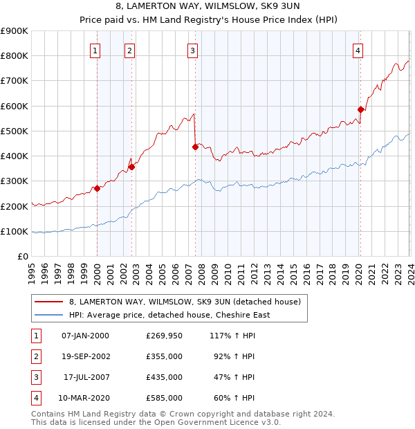 8, LAMERTON WAY, WILMSLOW, SK9 3UN: Price paid vs HM Land Registry's House Price Index