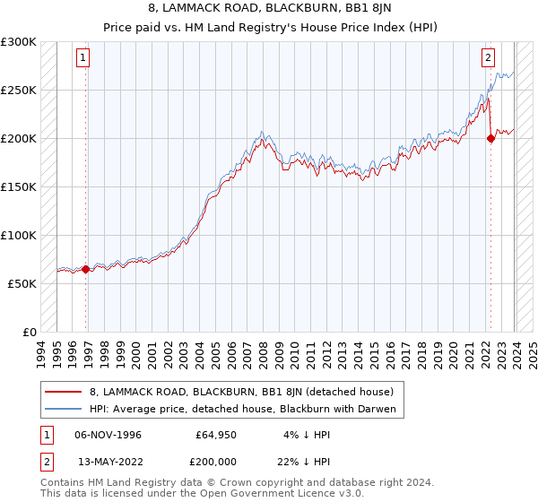 8, LAMMACK ROAD, BLACKBURN, BB1 8JN: Price paid vs HM Land Registry's House Price Index