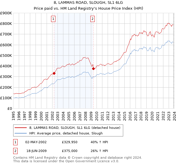 8, LAMMAS ROAD, SLOUGH, SL1 6LG: Price paid vs HM Land Registry's House Price Index