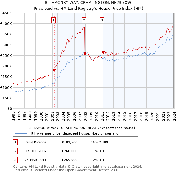 8, LAMONBY WAY, CRAMLINGTON, NE23 7XW: Price paid vs HM Land Registry's House Price Index