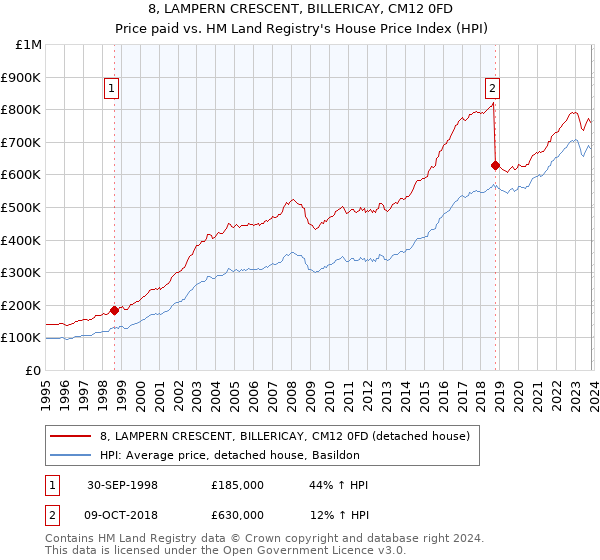 8, LAMPERN CRESCENT, BILLERICAY, CM12 0FD: Price paid vs HM Land Registry's House Price Index