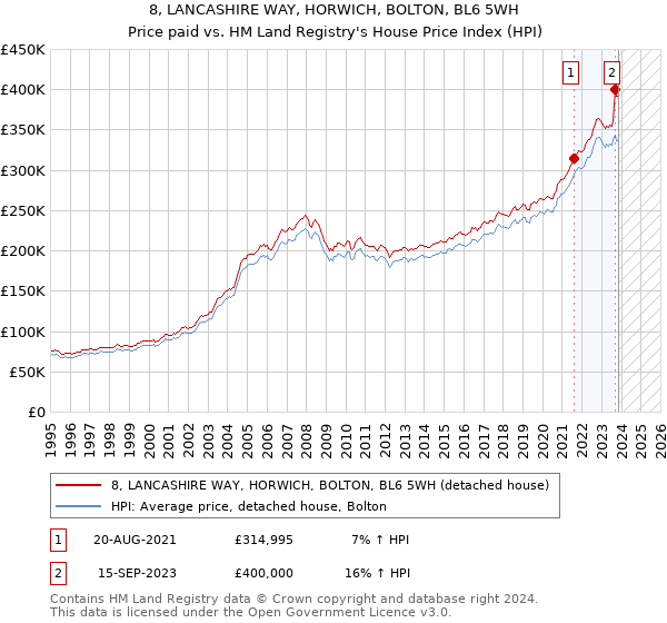 8, LANCASHIRE WAY, HORWICH, BOLTON, BL6 5WH: Price paid vs HM Land Registry's House Price Index