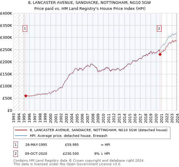 8, LANCASTER AVENUE, SANDIACRE, NOTTINGHAM, NG10 5GW: Price paid vs HM Land Registry's House Price Index