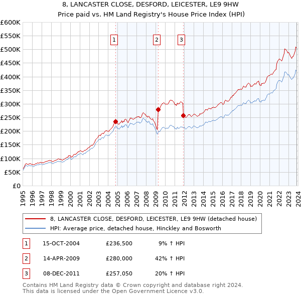 8, LANCASTER CLOSE, DESFORD, LEICESTER, LE9 9HW: Price paid vs HM Land Registry's House Price Index