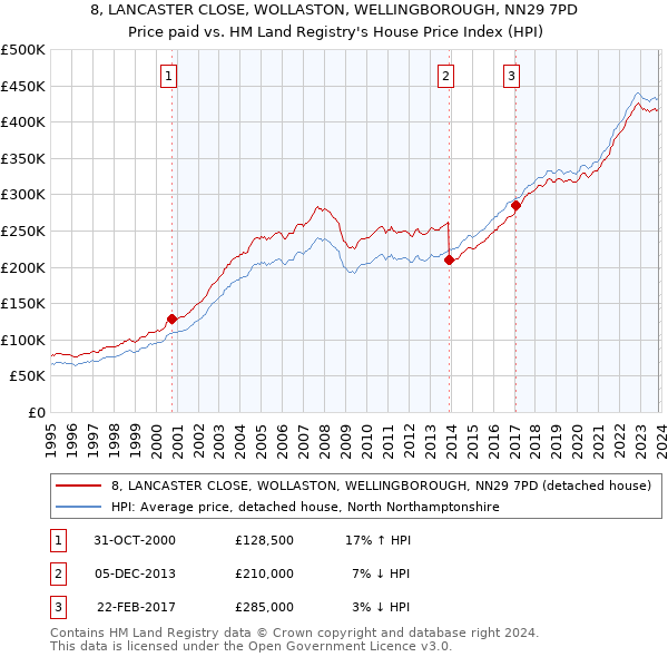 8, LANCASTER CLOSE, WOLLASTON, WELLINGBOROUGH, NN29 7PD: Price paid vs HM Land Registry's House Price Index