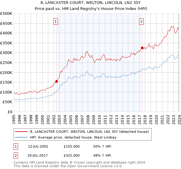 8, LANCASTER COURT, WELTON, LINCOLN, LN2 3SY: Price paid vs HM Land Registry's House Price Index