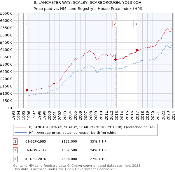 8, LANCASTER WAY, SCALBY, SCARBOROUGH, YO13 0QH: Price paid vs HM Land Registry's House Price Index