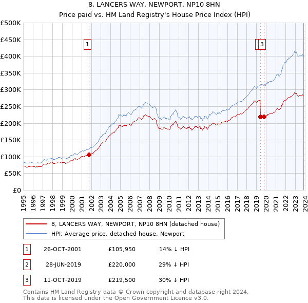 8, LANCERS WAY, NEWPORT, NP10 8HN: Price paid vs HM Land Registry's House Price Index