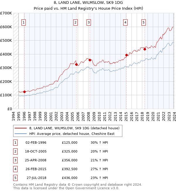 8, LAND LANE, WILMSLOW, SK9 1DG: Price paid vs HM Land Registry's House Price Index