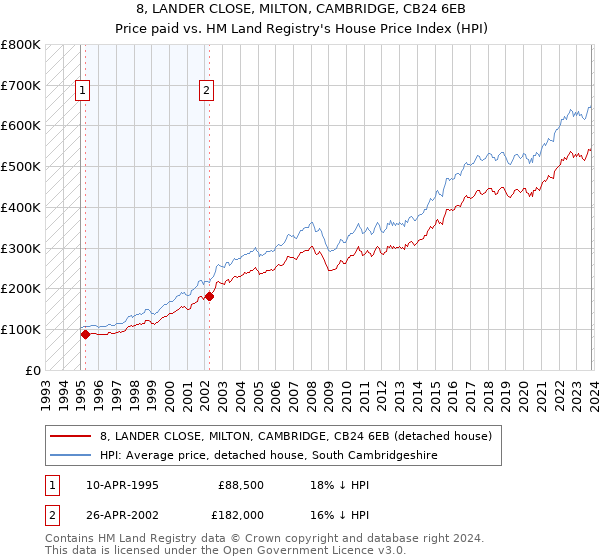 8, LANDER CLOSE, MILTON, CAMBRIDGE, CB24 6EB: Price paid vs HM Land Registry's House Price Index