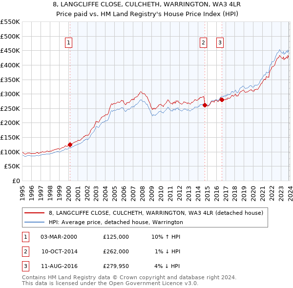 8, LANGCLIFFE CLOSE, CULCHETH, WARRINGTON, WA3 4LR: Price paid vs HM Land Registry's House Price Index