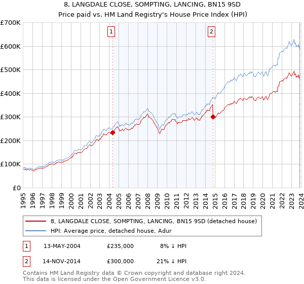 8, LANGDALE CLOSE, SOMPTING, LANCING, BN15 9SD: Price paid vs HM Land Registry's House Price Index