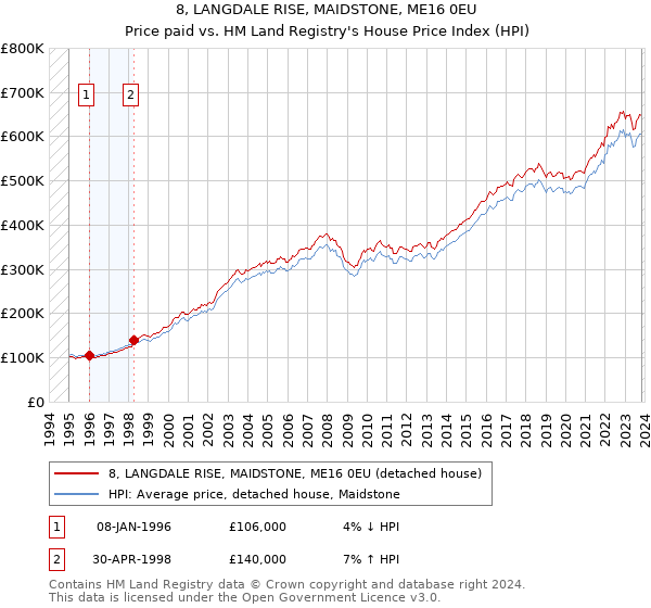 8, LANGDALE RISE, MAIDSTONE, ME16 0EU: Price paid vs HM Land Registry's House Price Index