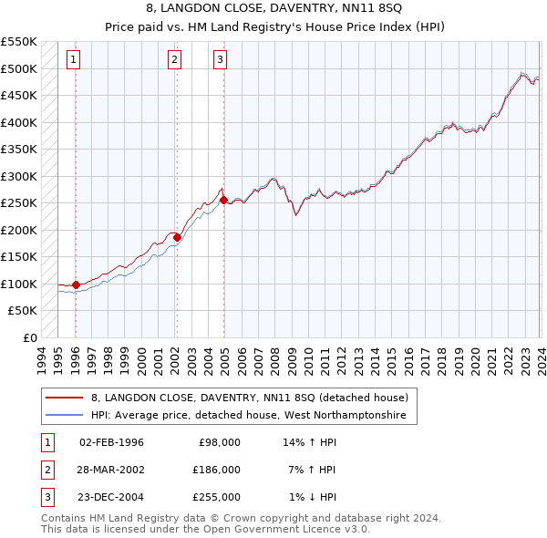 8, LANGDON CLOSE, DAVENTRY, NN11 8SQ: Price paid vs HM Land Registry's House Price Index